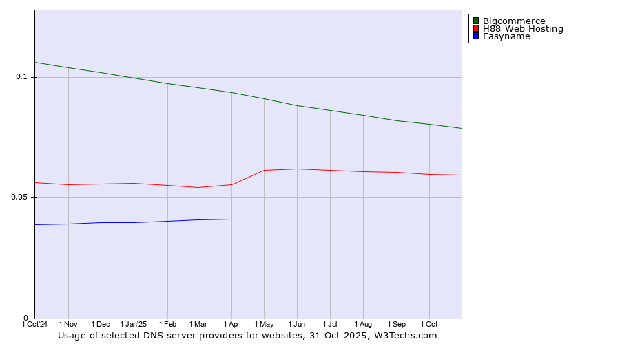 Historical trends in the usage of Bigcommerce vs. H88 Web Hosting vs. Easyname