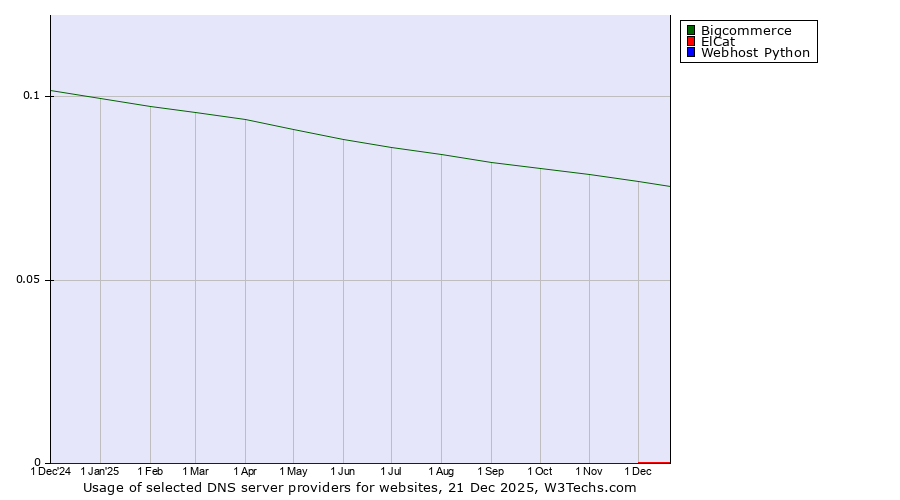 Historical trends in the usage of Bigcommerce vs. ElCat vs. Webhost Python