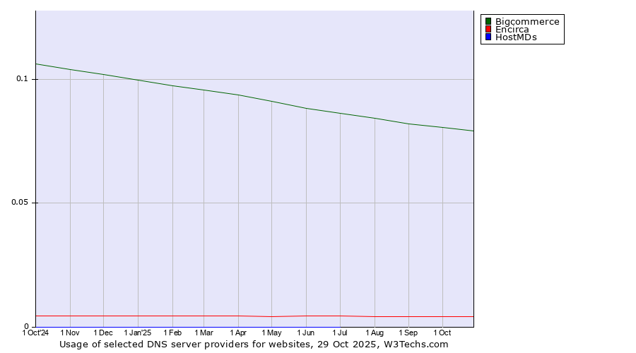 Historical trends in the usage of Bigcommerce vs. Encirca vs. HostMDs