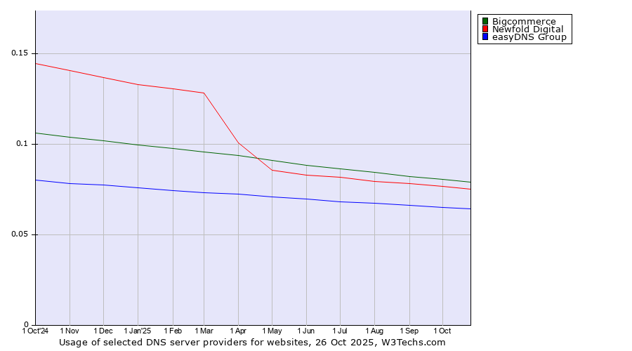 Historical trends in the usage of Bigcommerce vs. Newfold Digital vs. easyDNS Group