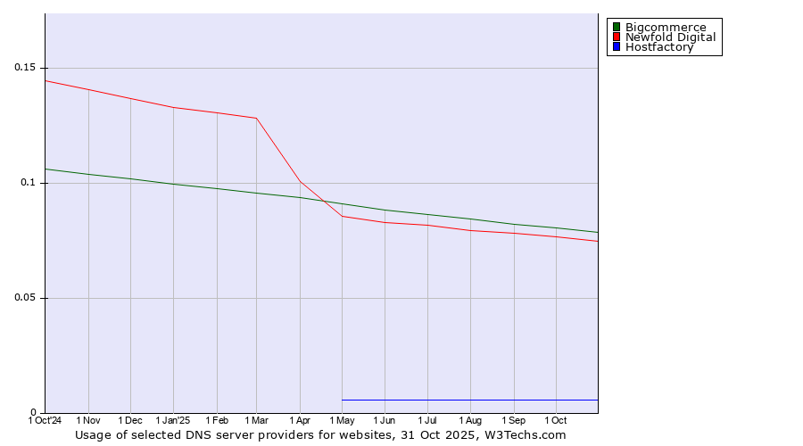 Historical trends in the usage of Bigcommerce vs. Newfold Digital vs. Hostfactory