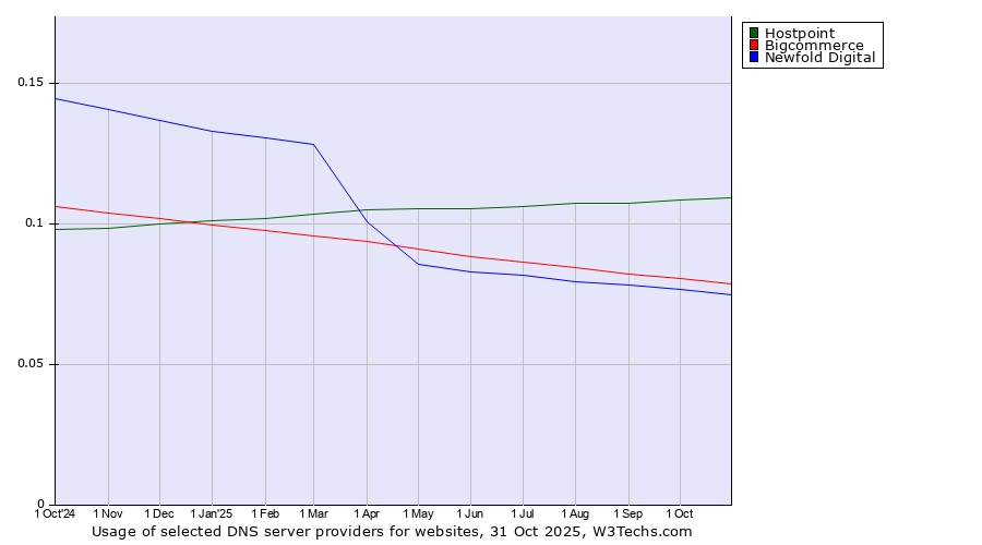 Historical trends in the usage of Hostpoint vs. Bigcommerce vs. Newfold Digital