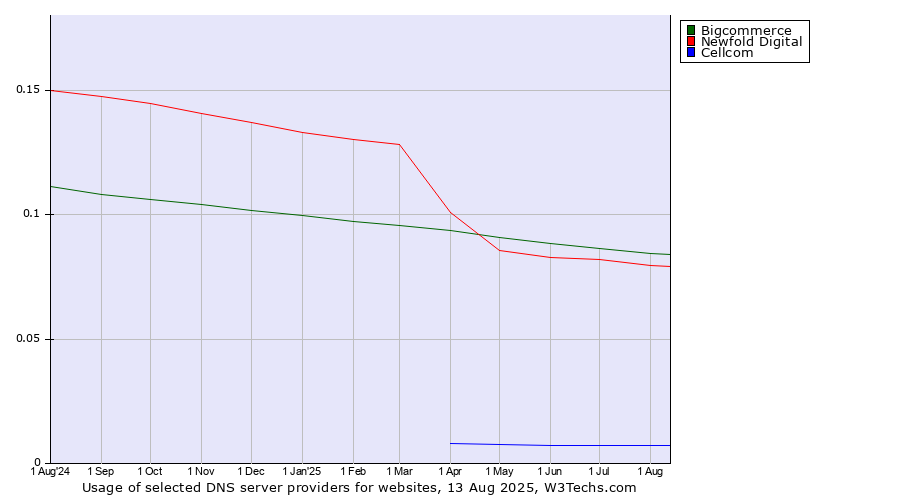 Historical trends in the usage of Bigcommerce vs. Newfold Digital vs. Cellcom