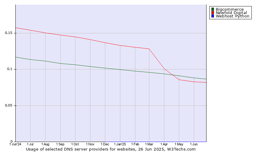 Historical trends in the usage of Bigcommerce vs. Newfold Digital vs. Webhost Python