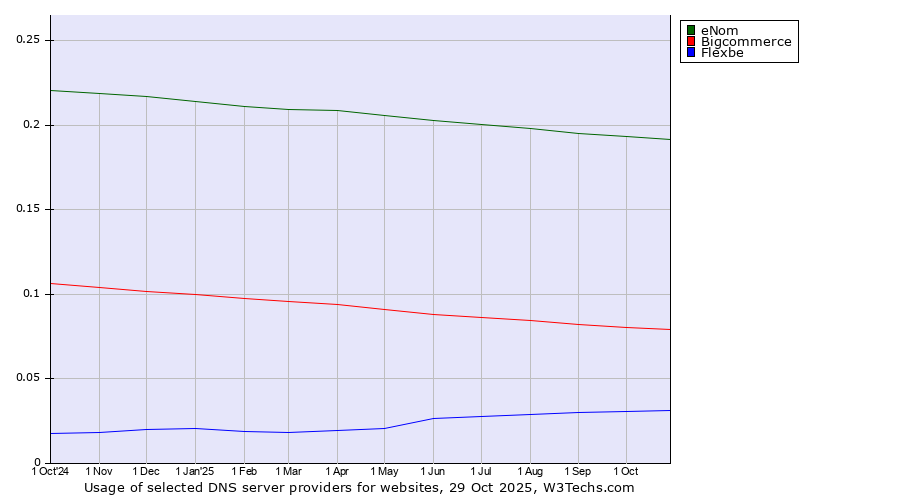 Historical trends in the usage of eNom vs. Bigcommerce vs. Flexbe