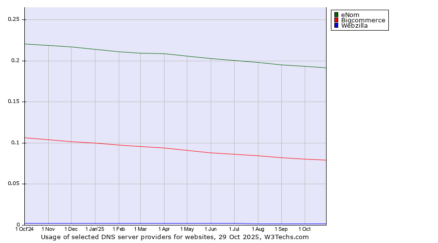 Historical trends in the usage of eNom vs. Bigcommerce vs. Webzilla