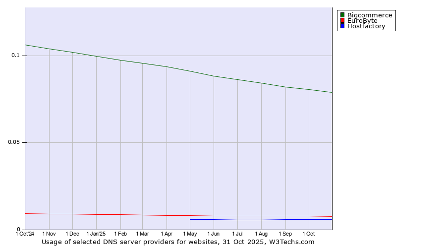 Historical trends in the usage of Bigcommerce vs. EuroByte vs. Hostfactory