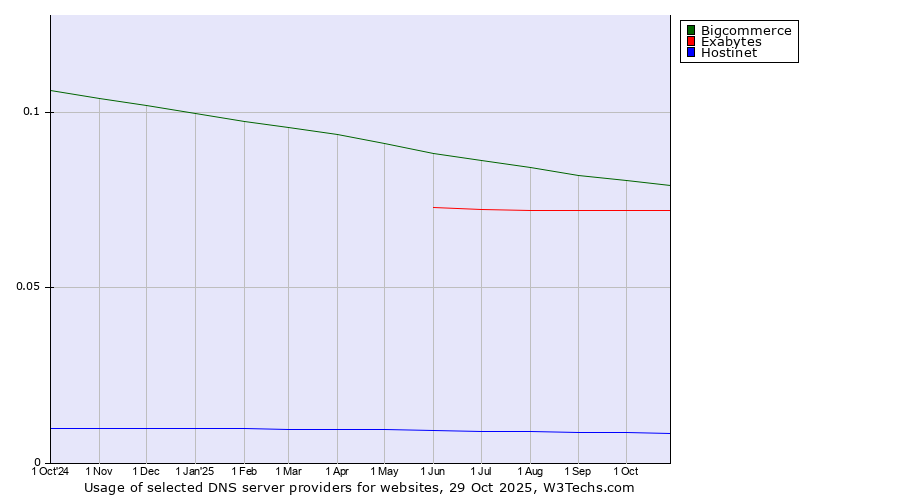 Historical trends in the usage of Bigcommerce vs. Exabytes vs. Hostinet