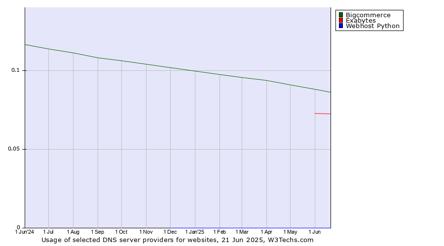 Historical trends in the usage of Bigcommerce vs. Exabytes vs. Webhost Python