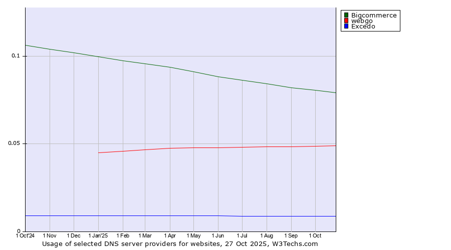 Historical trends in the usage of Bigcommerce vs. webgo vs. Excedo