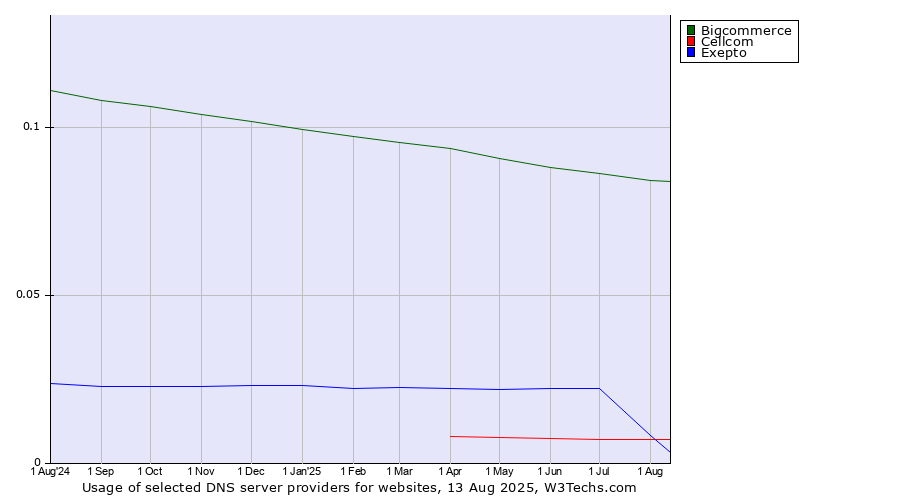 Historical trends in the usage of Bigcommerce vs. Exepto vs. Cellcom