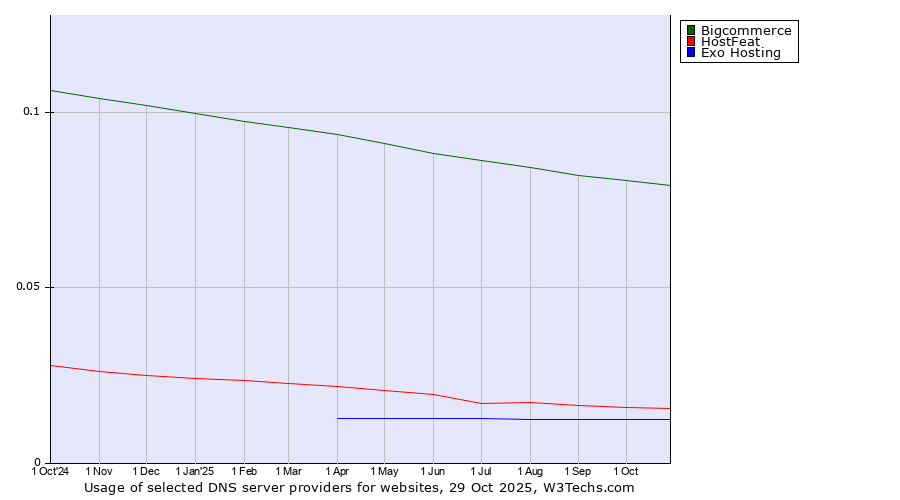 Historical trends in the usage of Bigcommerce vs. HostFeat vs. Exo Hosting