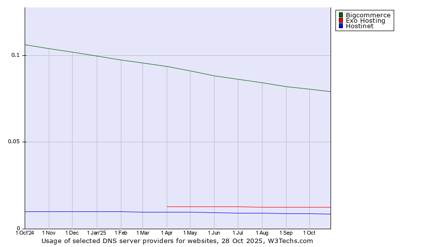 Historical trends in the usage of Bigcommerce vs. Exo Hosting vs. Hostinet