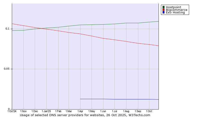 Historical trends in the usage of Hostpoint vs. Bigcommerce vs. Exo Hosting