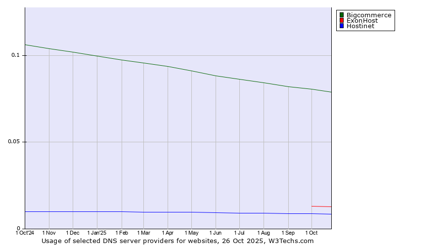 Historical trends in the usage of Bigcommerce vs. ExonHost vs. Hostinet