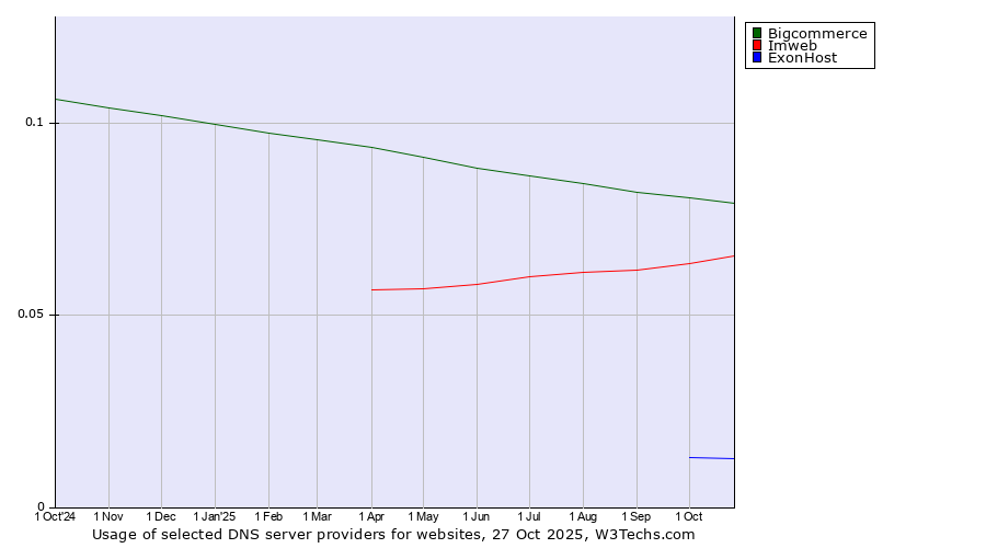 Historical trends in the usage of Bigcommerce vs. Imweb vs. ExonHost