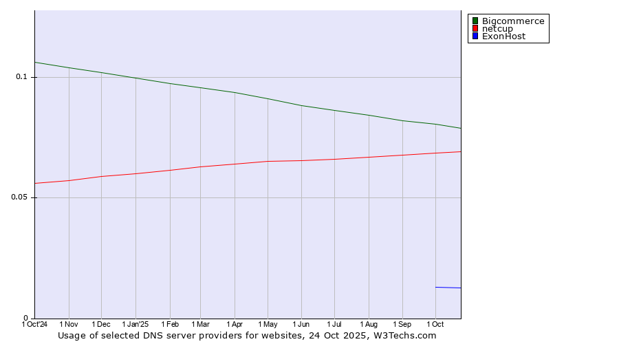 Historical trends in the usage of Bigcommerce vs. netcup vs. ExonHost