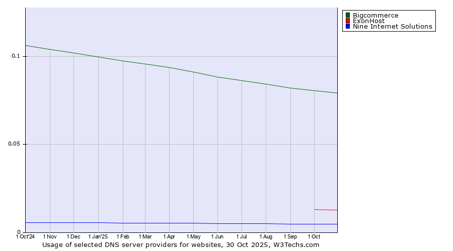 Historical trends in the usage of Bigcommerce vs. ExonHost vs. Nine Internet Solutions