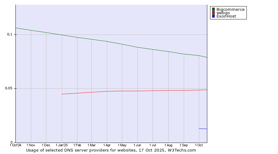 Historical trends in the usage of Bigcommerce vs. webgo vs. ExonHost