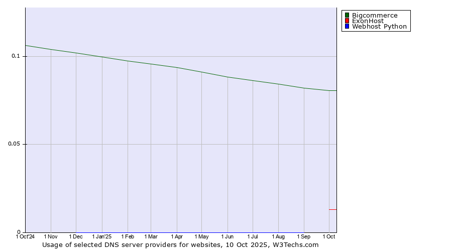 Historical trends in the usage of Bigcommerce vs. ExonHost vs. Webhost Python