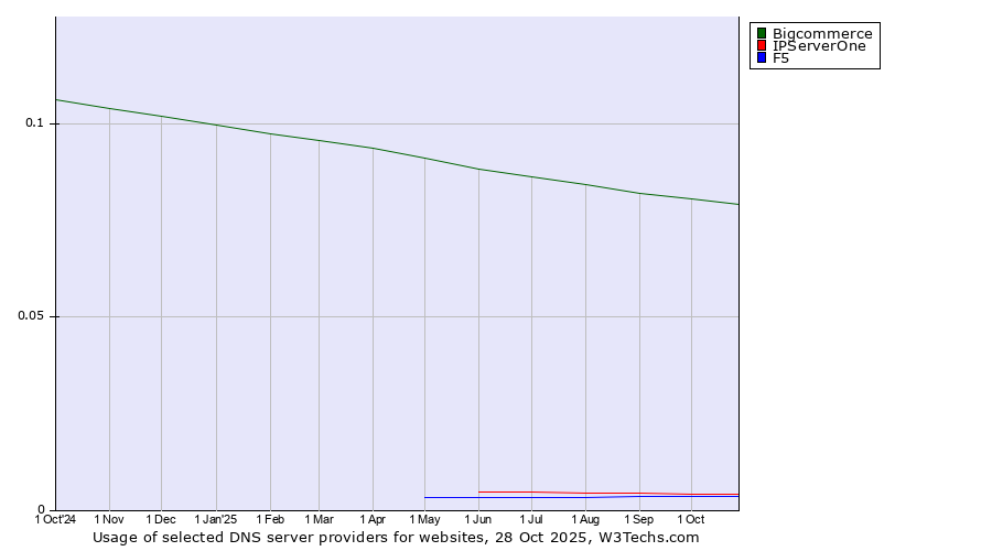 Historical trends in the usage of Bigcommerce vs. IPServerOne vs. F5