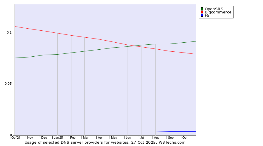 Historical trends in the usage of OpenSRS vs. Bigcommerce vs. F5