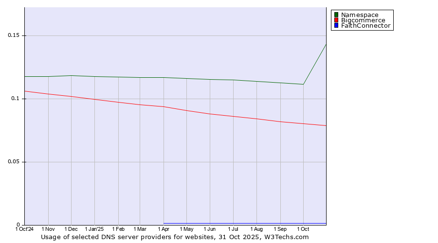 Historical trends in the usage of Namespace vs. Bigcommerce vs. FaithConnector