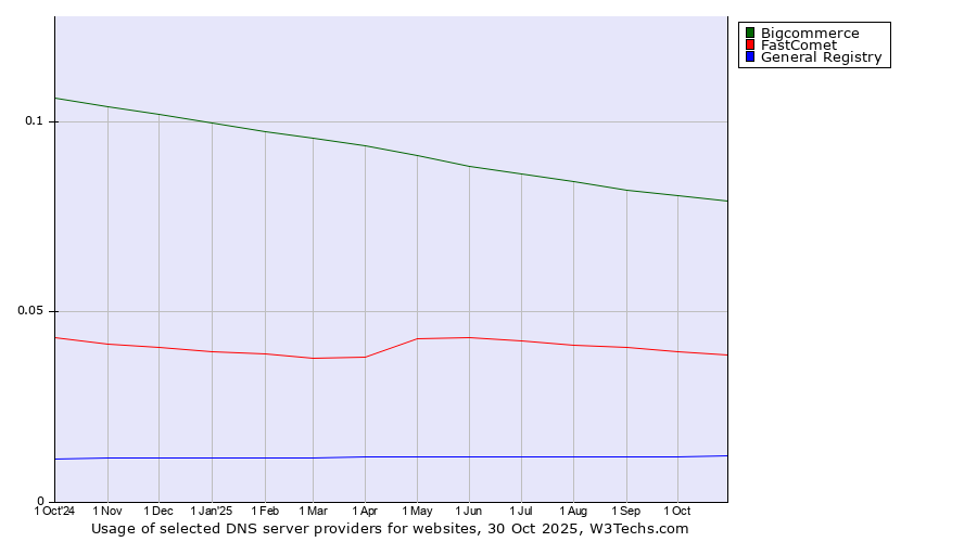 Historical trends in the usage of Bigcommerce vs. FastComet vs. General Registry