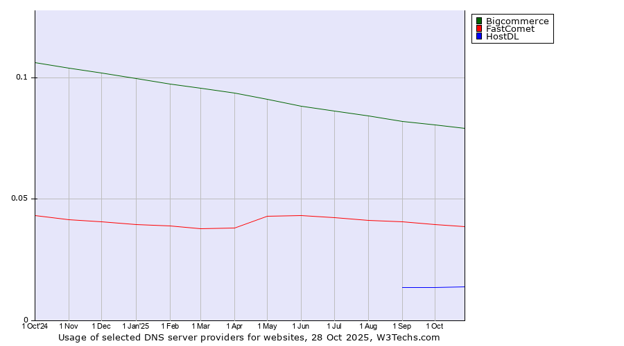 Historical trends in the usage of Bigcommerce vs. FastComet vs. HostDL