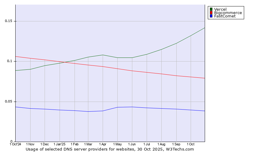 Historical trends in the usage of Vercel vs. Bigcommerce vs. FastComet