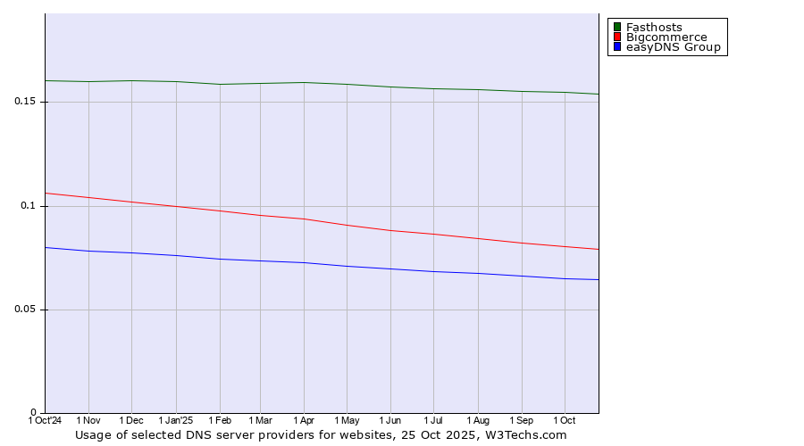 Historical trends in the usage of Fasthosts vs. Bigcommerce vs. easyDNS Group