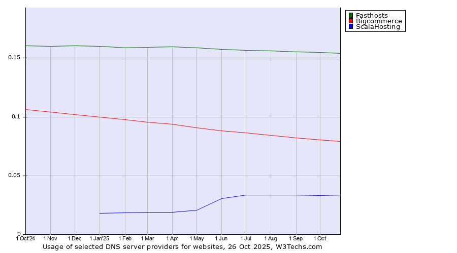 Historical trends in the usage of Fasthosts vs. Bigcommerce vs. ScalaHosting