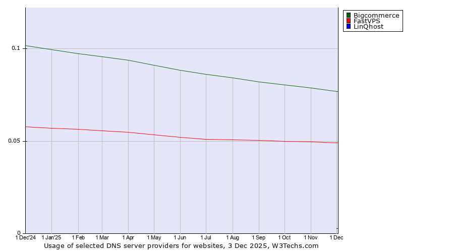 Historical trends in the usage of Bigcommerce vs. FastVPS vs. LinQhost