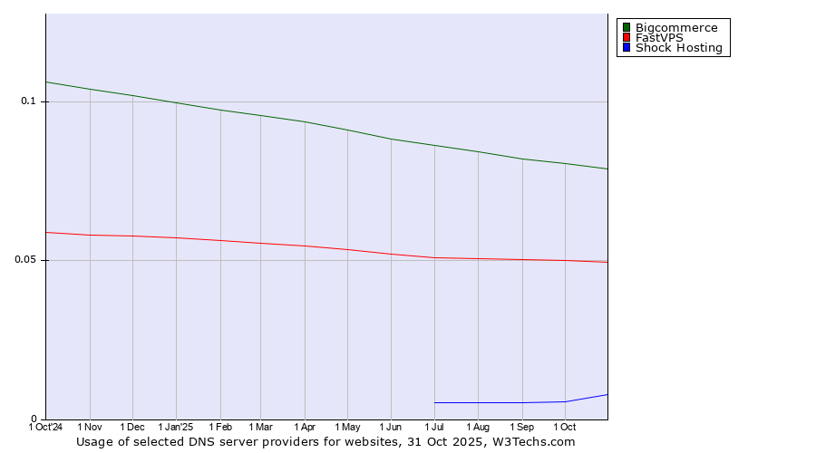 Historical trends in the usage of Bigcommerce vs. FastVPS vs. Shock Hosting