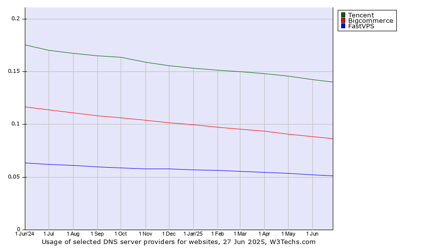Historical trends in the usage of Tencent vs. Bigcommerce vs. FastVPS