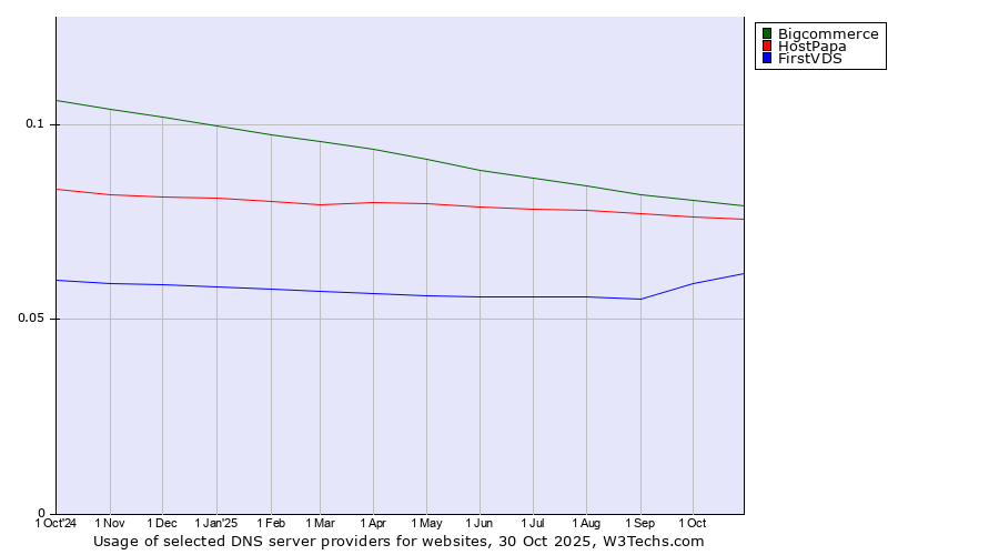 Historical trends in the usage of Bigcommerce vs. HostPapa vs. FirstVDS
