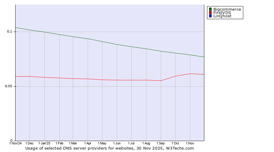 Historical trends in the usage of Bigcommerce vs. FirstVDS vs. LinQhost