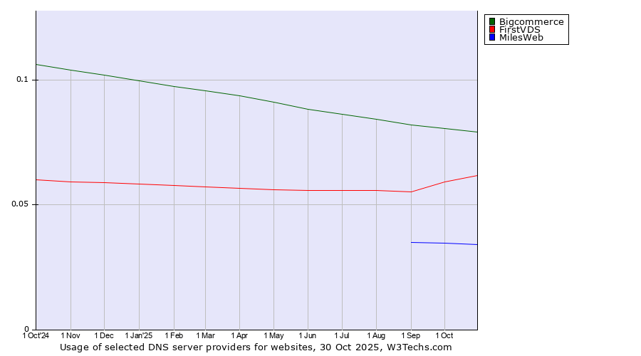 Historical trends in the usage of Bigcommerce vs. FirstVDS vs. MilesWeb