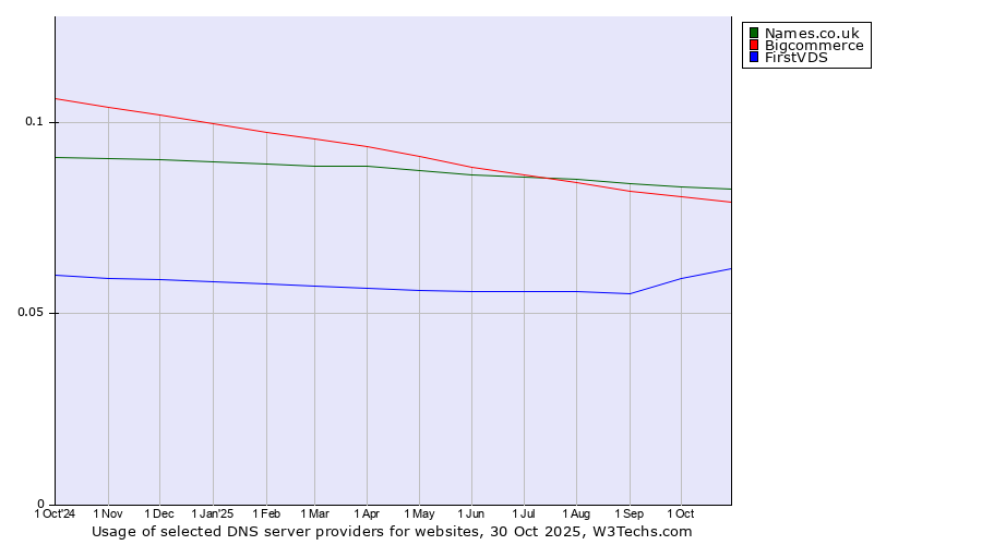 Historical trends in the usage of Names.co.uk vs. Bigcommerce vs. FirstVDS