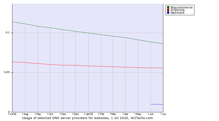 Historical trends in the usage of Bigcommerce vs. FirstVDS vs. Netmark