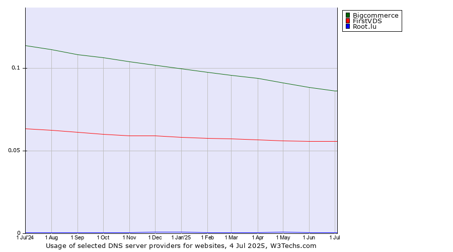 Historical trends in the usage of Bigcommerce vs. FirstVDS vs. Root.lu