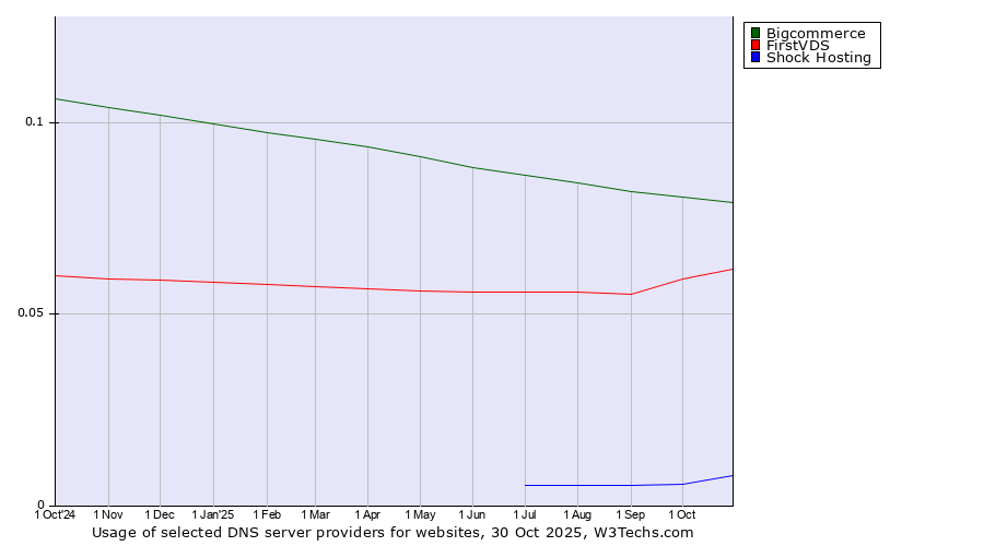Historical trends in the usage of Bigcommerce vs. FirstVDS vs. Shock Hosting