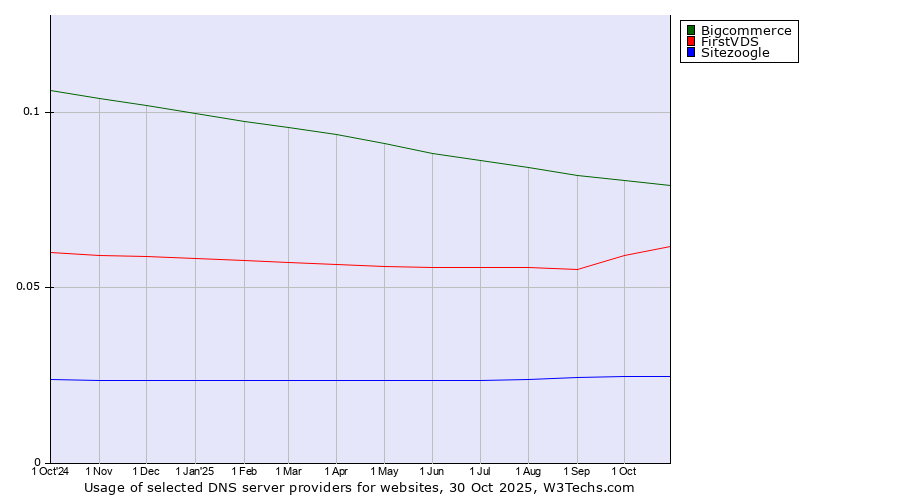 Historical trends in the usage of Bigcommerce vs. FirstVDS vs. Sitezoogle