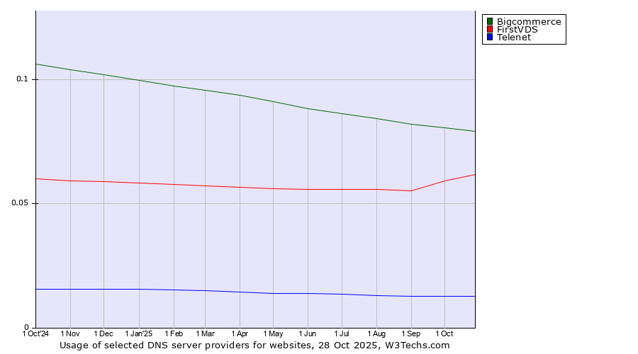 Historical trends in the usage of Bigcommerce vs. FirstVDS vs. Telenet