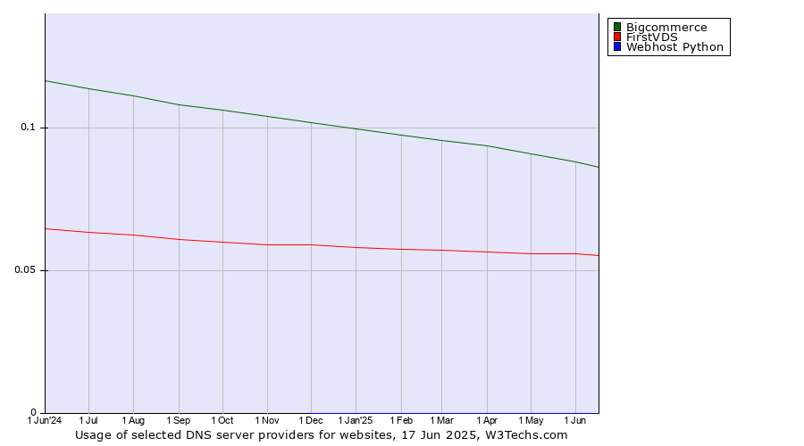 Historical trends in the usage of Bigcommerce vs. FirstVDS vs. Webhost Python
