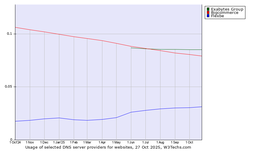 Historical trends in the usage of Exabytes Group vs. Bigcommerce vs. Flexbe