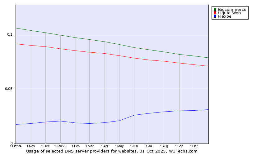 Historical trends in the usage of Bigcommerce vs. Liquid Web vs. Flexbe