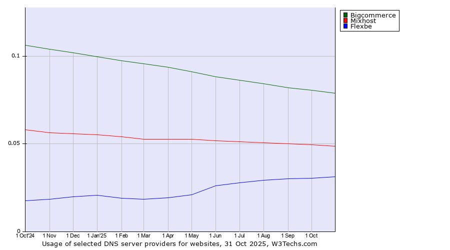Historical trends in the usage of Bigcommerce vs. Mixhost vs. Flexbe