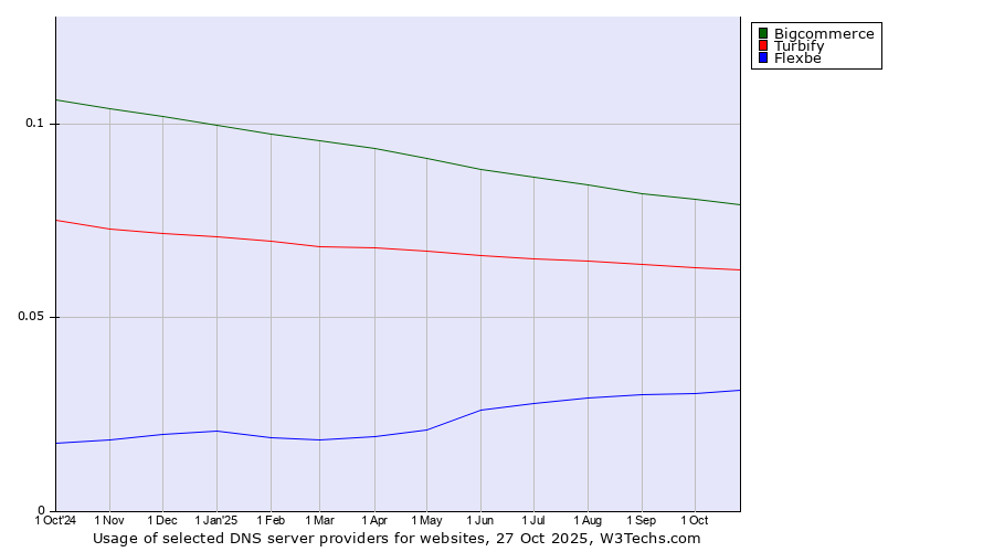 Historical trends in the usage of Bigcommerce vs. Turbify vs. Flexbe