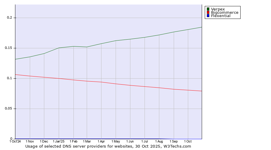 Historical trends in the usage of Verpex vs. Bigcommerce vs. Flexential